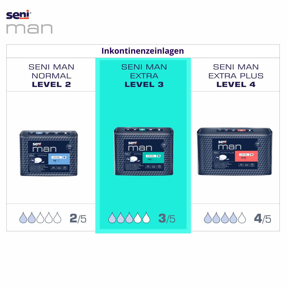 Inkontinenzeinlagen der Marke Seni für Männer: Die Produkte SENI MAN NORMAL (Level 2), SENI MAN EXTRA (Level 3) und SENI MAN EXTRA PLUS (Level 4) sind abgebildet. Diese zeigen unterschiedliche Saugstärken in Tropfenangaben.